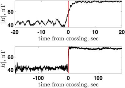 Theory Helps Observations: Determination of the Shock Mach Number and Scales From Magnetic Measurements